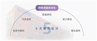 博赛德服务简介